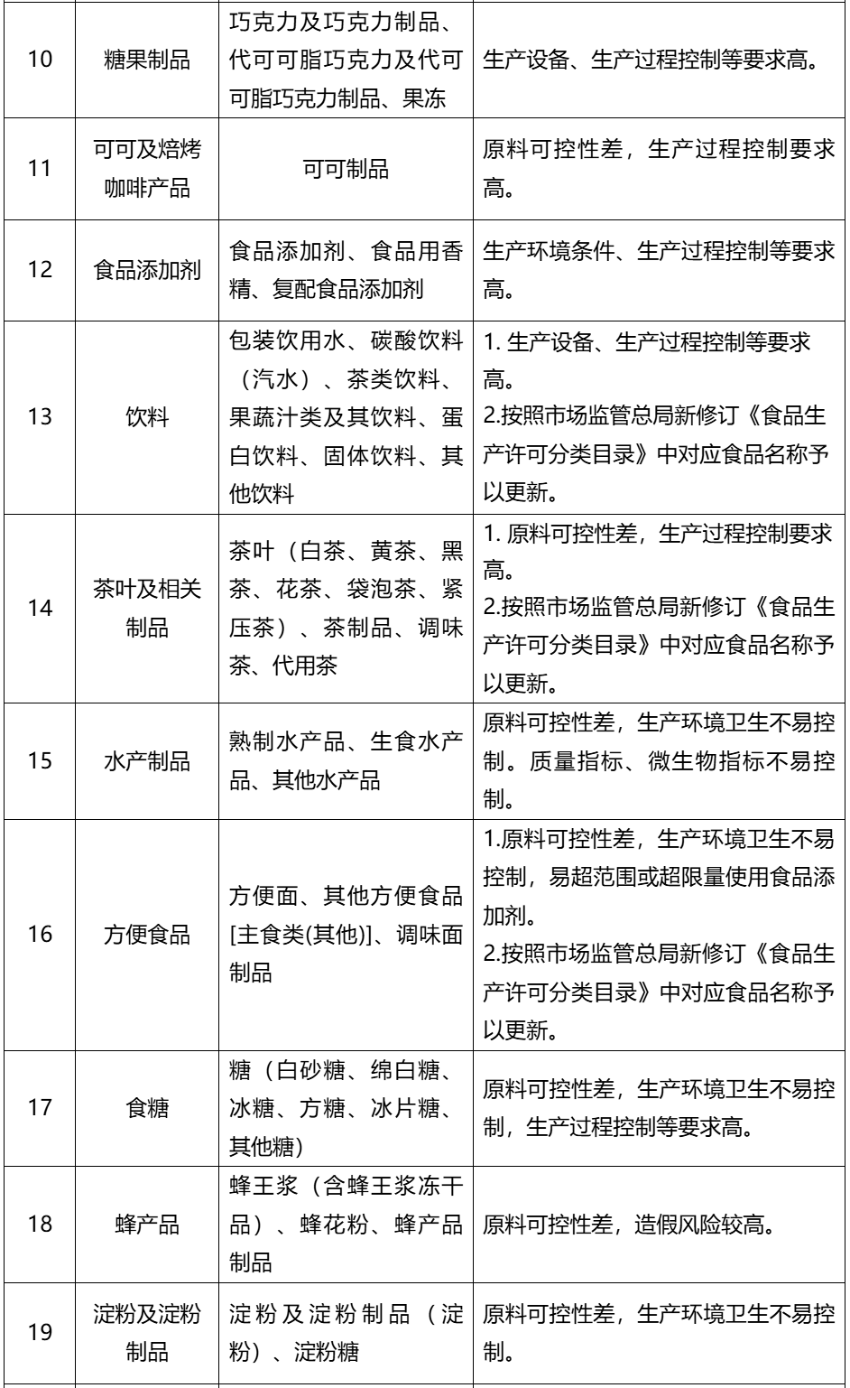 海南出台食品生产加工小作坊禁止生产产品目录 为食品安全加码，为特色产业护航
